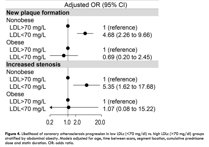 'Low LDLc was linked to greater coronary atherosclerosis burden, progression, and cardiovascular risk in nonobese but not in obese patients with RA.' esmed.org/MRA/mra/articl…