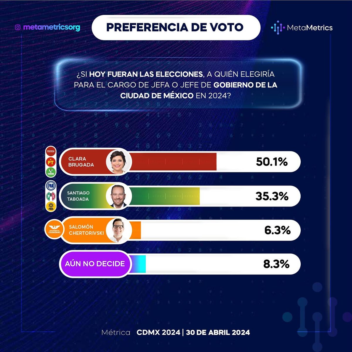 #LaVentajaEsClara  Con nuestra candidata @ClaraBrugadaM liderando todas las encuestas, la contienda por la Ciudad ya está definida. 

#ClaraJefaDeGobierno
#QueSigaLaTransformación