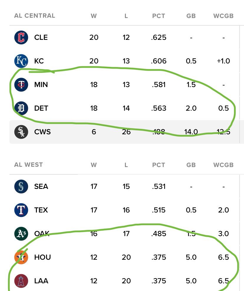 @Twins & @Angels are going opposite directions. 
@MLB standings 4/19 and 5/3 respectively. 
May the Fourth be with you.