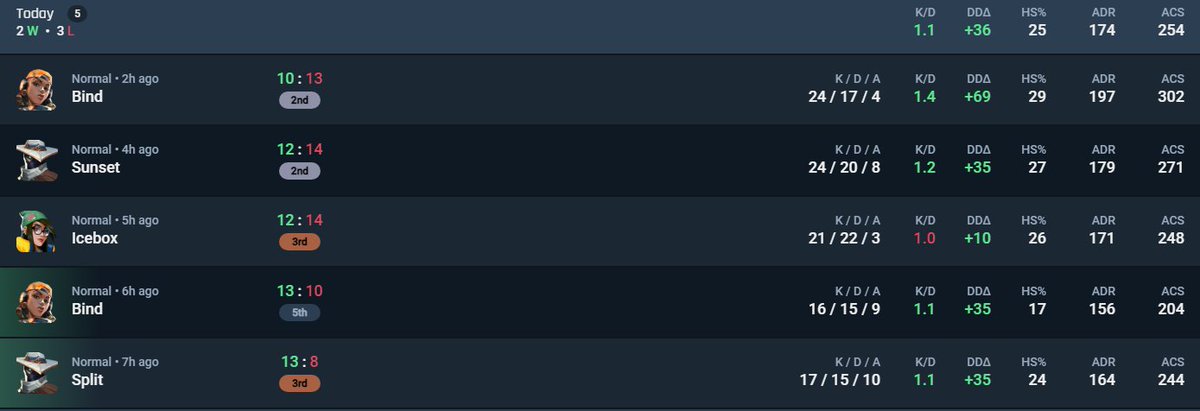 Subbed for @ELEKTRA_VAL today in the <a href="/gc_lft/">💕GC LFT💕</a> x <a href="/Yariesport/">Yari</a> tournament

2-0 vs Anonymo
0-2 vs noSympathy
0-1 vs Wraith

I wasn't at my A game today, but it was very fun to play with the wonderful girls at Elektra and thank you so much to them for being so kind and helpful to me &lt;3