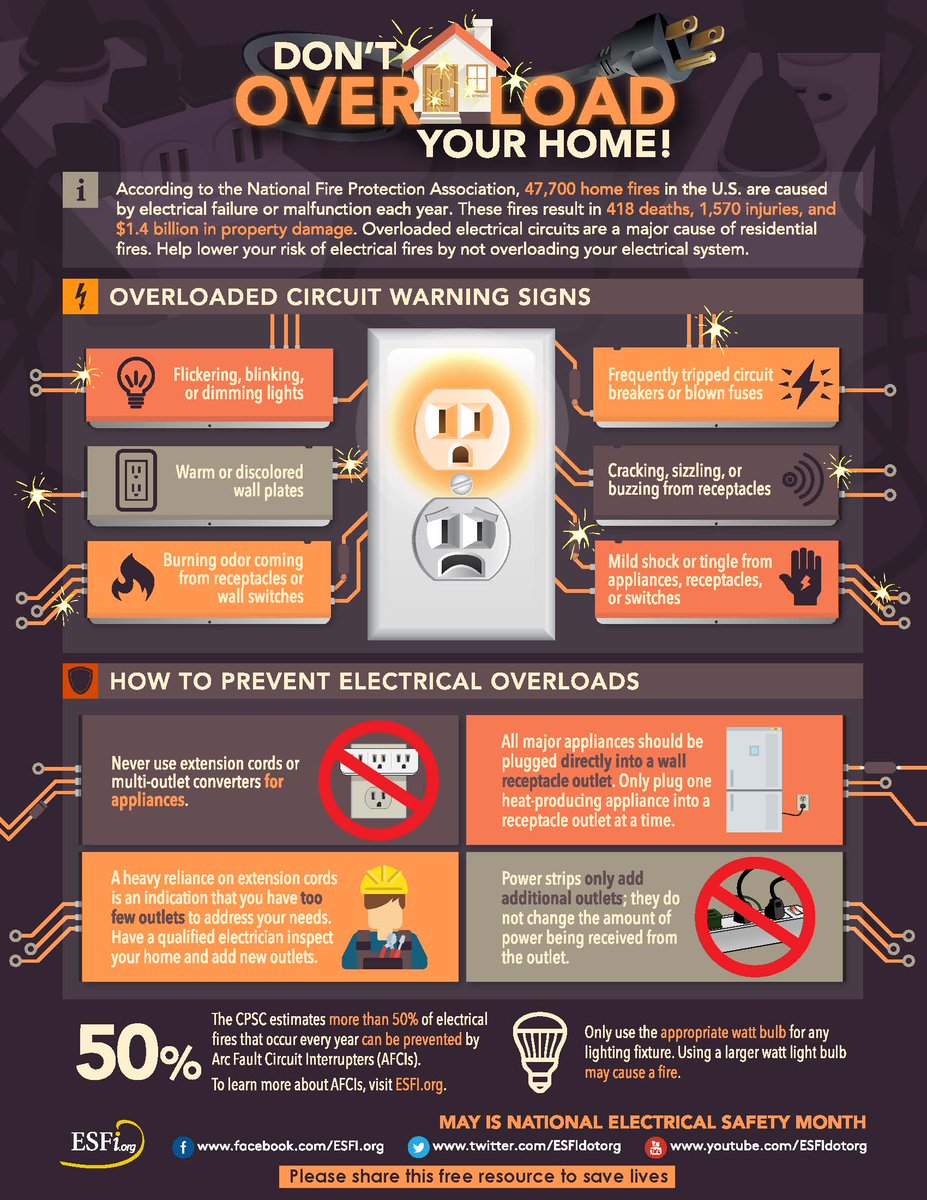 According to the National Fire Protection Association, 47,700 home fires in the U.S. are caused by electrical failures or malfunctions each year. You can prevent fire hazards by not overloading your electrical system. #ElectricalSafetyMonth