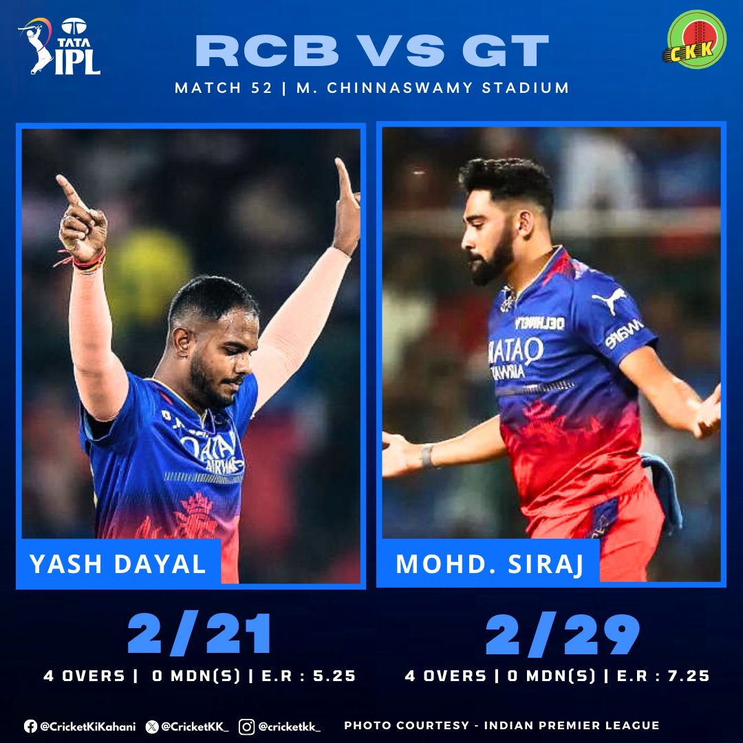 #MohammedSiraj & #YashDayal were unstoppable 🤩💥 as #RoyalChallengersBengaluru bowled #GujaratTitans out for 147 🙌🏼

#CricketWithCKK | #tataipl2024 | #IPL2024 | #IPL