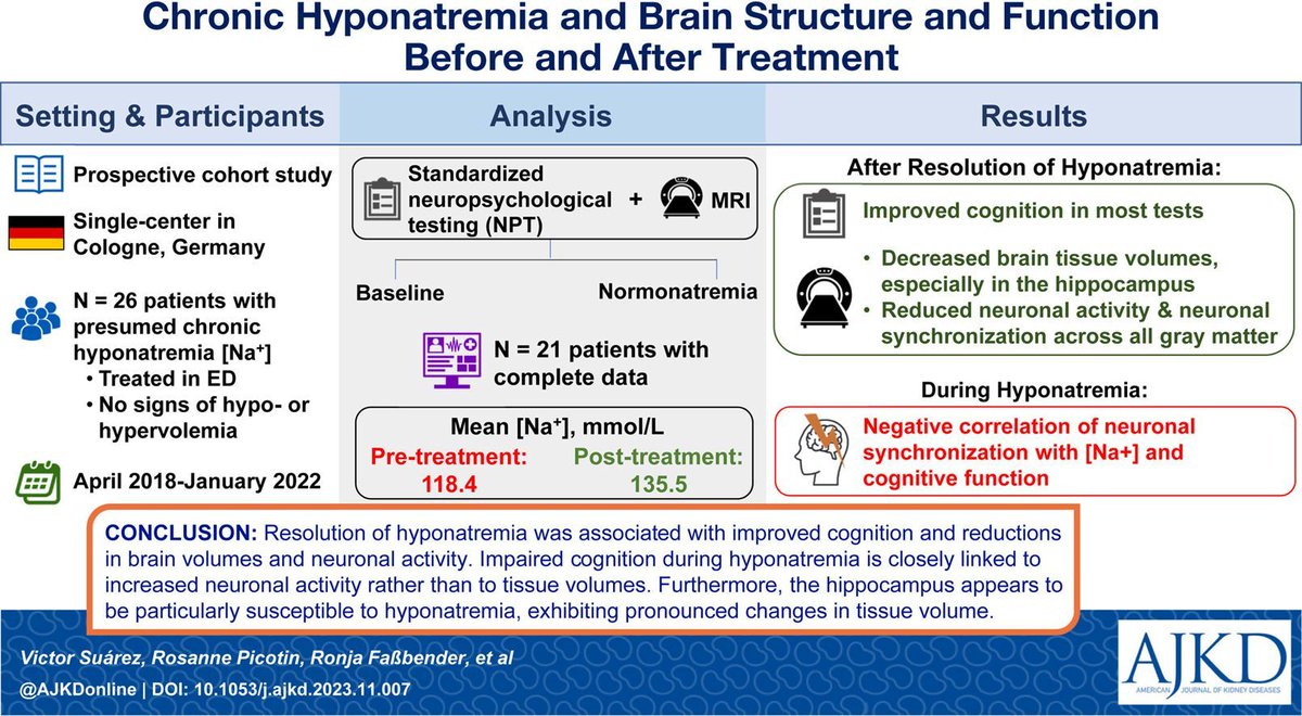 Chronic Hyponatremia and Brain Structure and Function Before and After Treatment buff.ly/3HgfH0Y #OpenAccess @Todorova_P #VisualAbstract