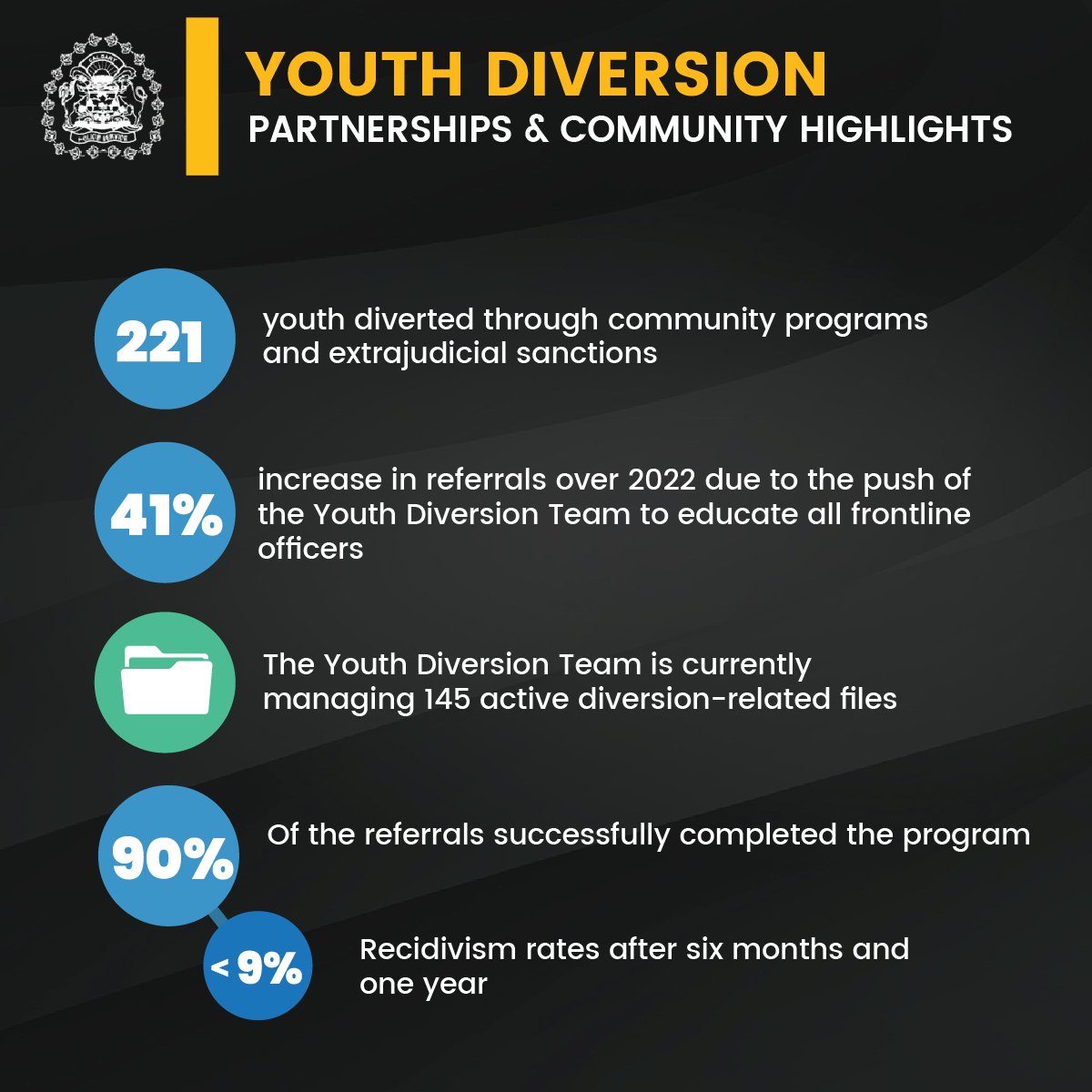 🟣 Strategic Partnerships Division 2023 Year in Review 🟣 In partnership with the Calgary Youth Justice Society (@CYJSyyc), the Youth Diversion Team works to hold youth offenders responsible for their actions while bypassing the court system. 👥 calgary.ca/content/dam/ww…