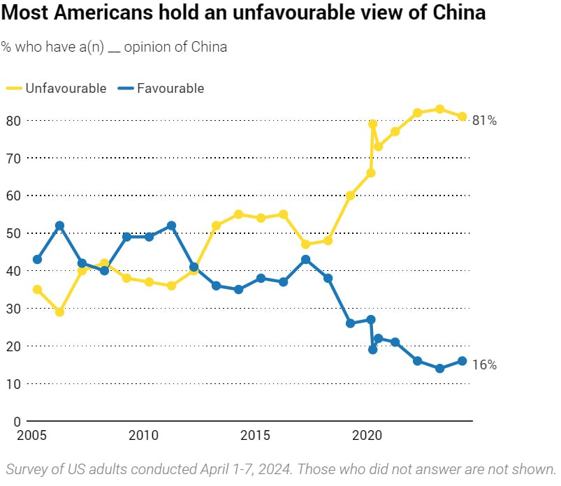 🇺🇸🇨🇳 More Americans view China as an enemy, new Pew survey shows Roughly four-fifths of Americans have an unfavorable view of China and an increasing number see it as an enemy, according to data released on Wednesday, which showed older Americans and Republicans holding the most…