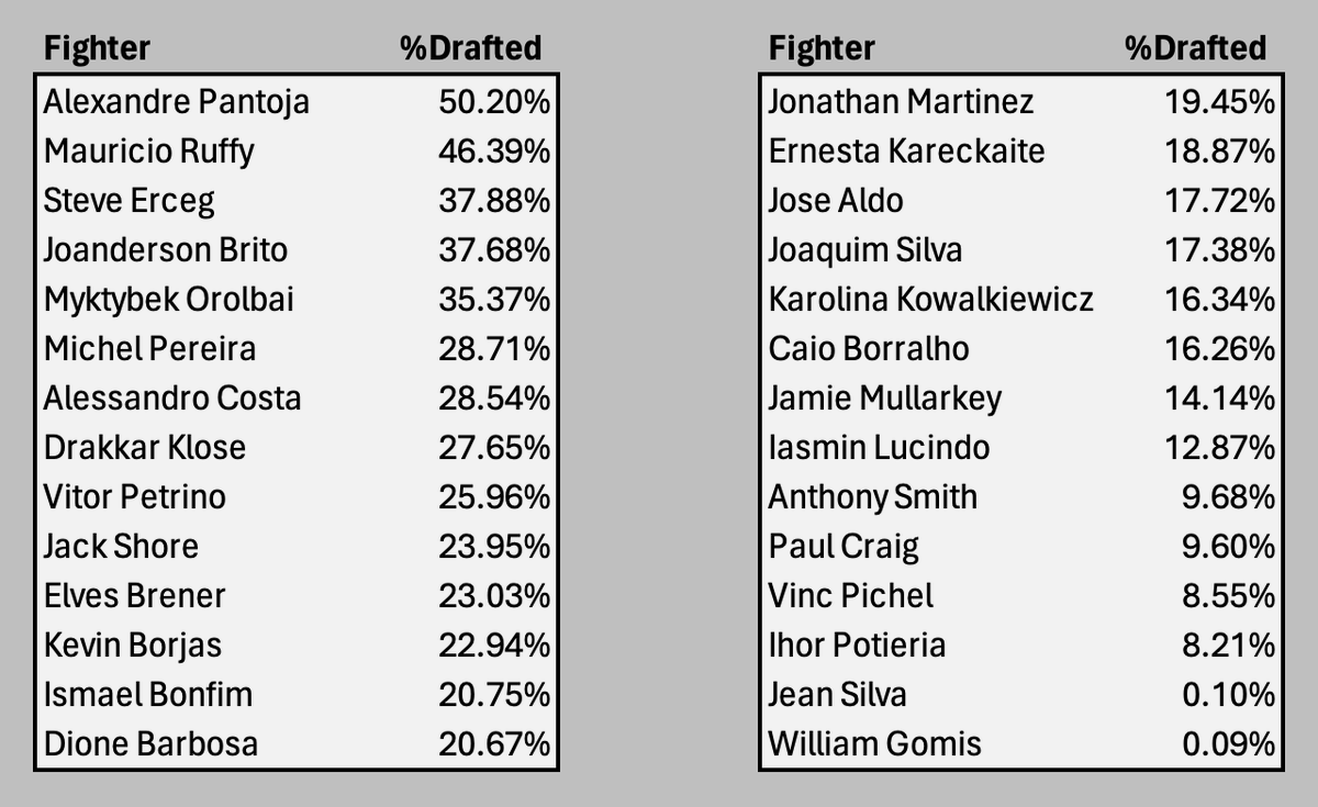 DraftKings MMA ownership in the $25 Special with 27,820 entries and $150,000 to first place #UFC301