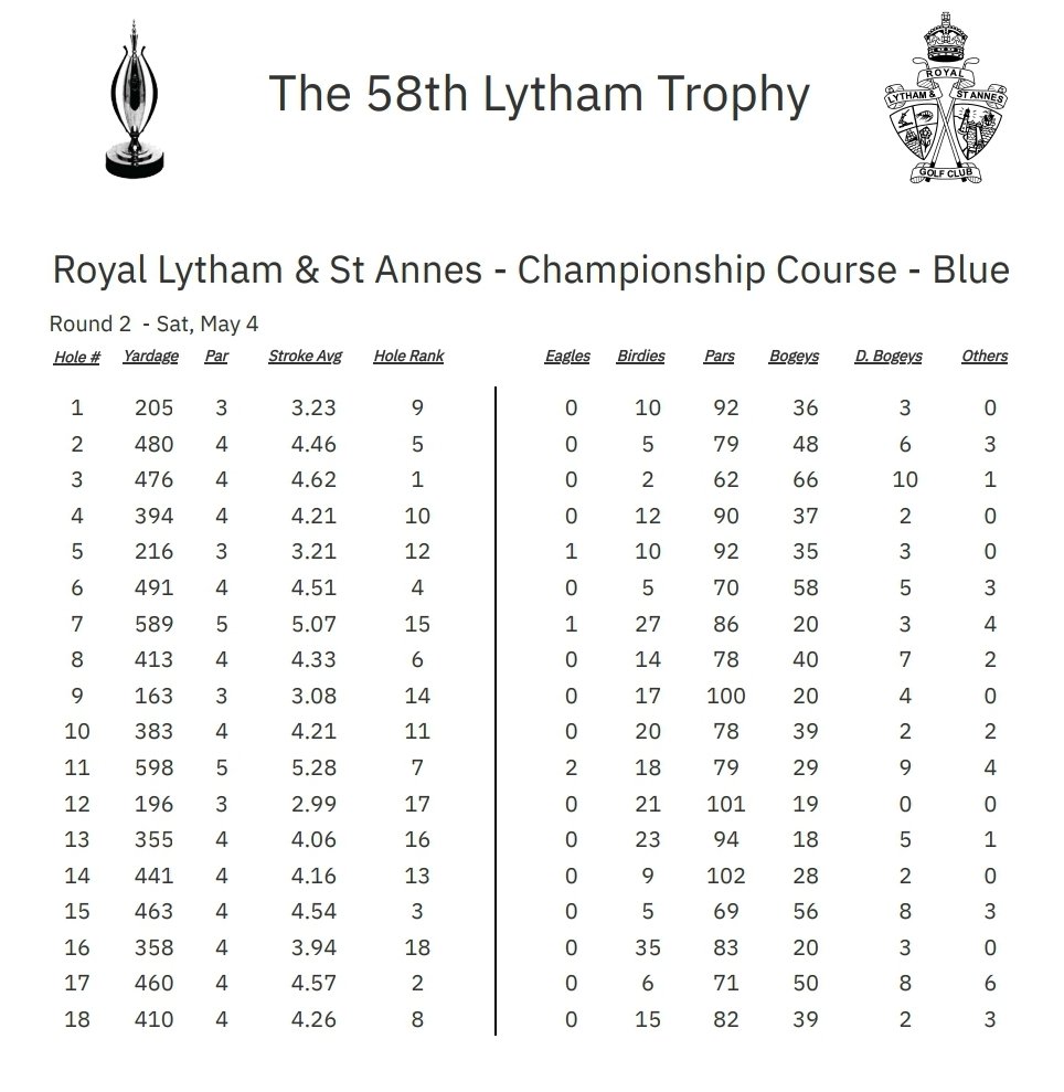 58th Lytham Trophy 🏆 Round 2 - Scoring Stats ⛳️ Featuring another HIO at the 5th 👀🦅