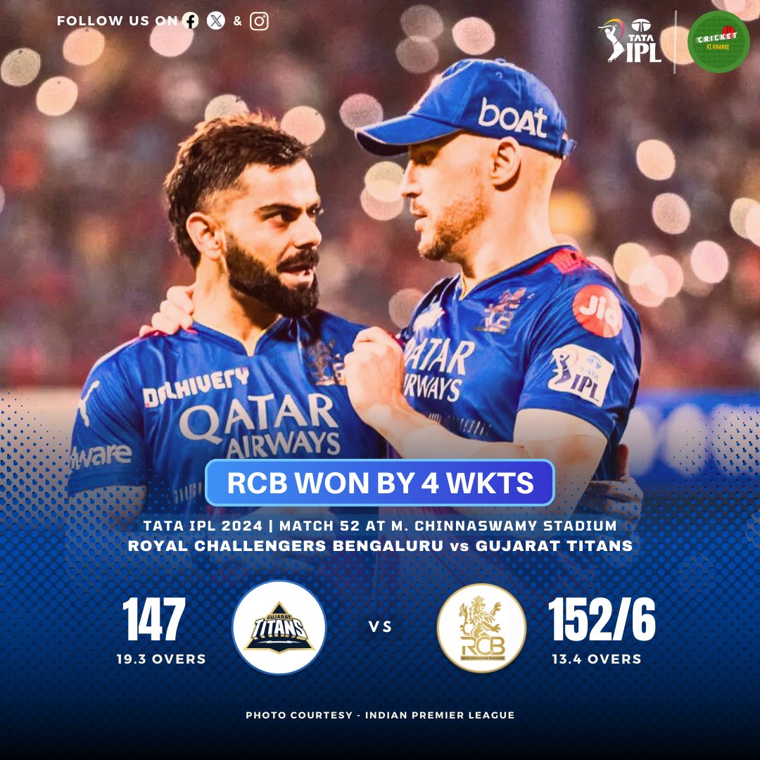 RCB WITH THE 2× DOUBLE OVER GT ! 
-  It looked like a cakewalk the way they started this chase but they made it hard for themselves in the middle. However, once again it is that man #DK who got them out of trouble with good support from #SwapnilSingh.

#CricketWithCKK | #RCBvGT