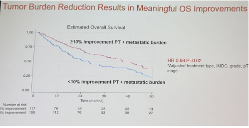 Tumor size reduction (≥10% ) resulting from pre-surgical systemic therapy predicts improved survival following cytoreductive nephrectomy. Presentation by @d_shapiro1 @wiscurology. #AUA24 written coverage by @chavarriagaj > bit.ly/4drNDXp