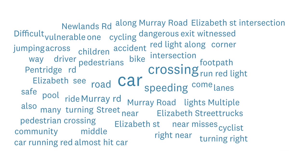 Here's the word cloud from our survey of 355 local respondents about their #MurrayRd #Coburg experience.
Background, Key findings, and lots of accounts of experiences of Murray Rd danger here in our 
👉🏼 SURVEY REPORT: media.naavi.com/macaroni/im-1b…