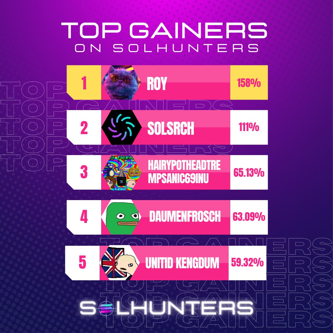 🟣 Today's Top Gainers on SolHunters: 🥇@roycatcrypto | 158% 🥈@SolSrch_com | 111% 🥉@hpts69inusolana | 65.13% 4️⃣ @daumenonsolana | 63.09% 5️⃣ @brexitonsol | 59.32% 🔼 Upvote for your favorite #Solana project on #Solhunters