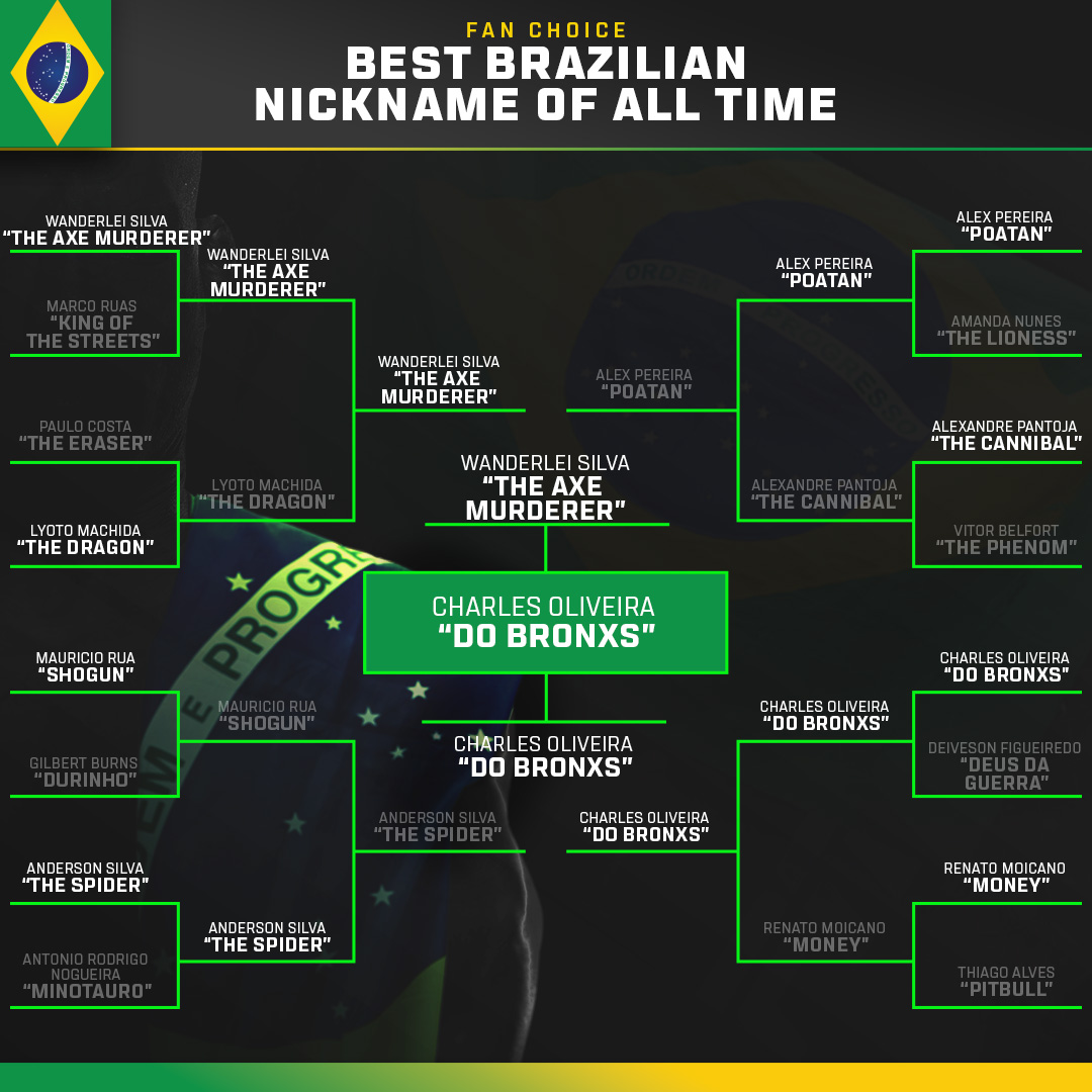 ITS OFFICIAL: 'DO BRONXS' HAS BEEN VOTED BEST BRAZILIAN NICKNAME EVER ‼️🇧🇷 #UFC301 | @charlesdobronxs