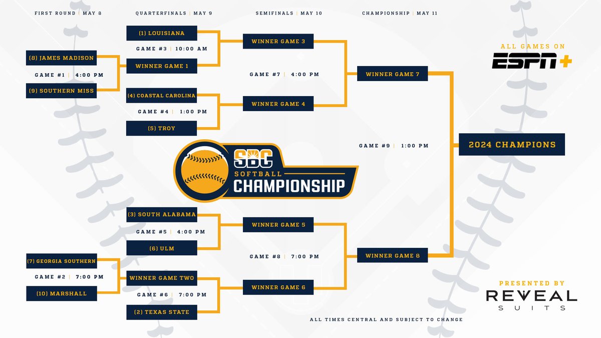 𝗕𝗥𝗘𝗔𝗞 𝗢𝗨𝗧 𝗧𝗛𝗘 𝗕𝗥𝗔𝗖𝗞𝗘𝗧.

The 2024 #SunBeltSB Championship begins on Wednesday in San Marcos, Texas. The finalized bracket is presented by @RevealSuits. ☀️🥎

📰 » sunbelt.me/3y3pXbD