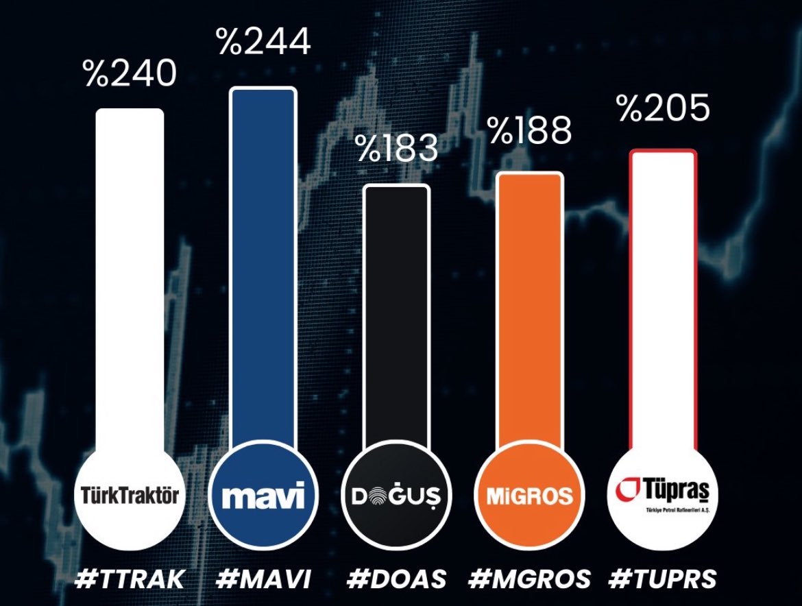Şöyle bir sepetin 1 yıllık getirisi 🤌
#ttrak #mavi #doas #MGROS #tuprs