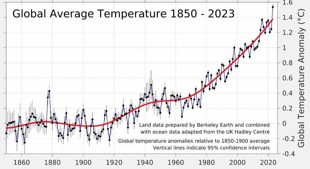 @own_fz @moonefr @larrouturou D'ailleurs il devrait savoir que les deux derniers cycles dont le 25 en cours sont les plus fiables depuis 200ans.
On est sauvé alors , la température est donc en baisse ? Bah non au contraire +1,6 sur l'ère pré industrielle d'autres raisons ? Honga Tonga, Milankovitch ?!?