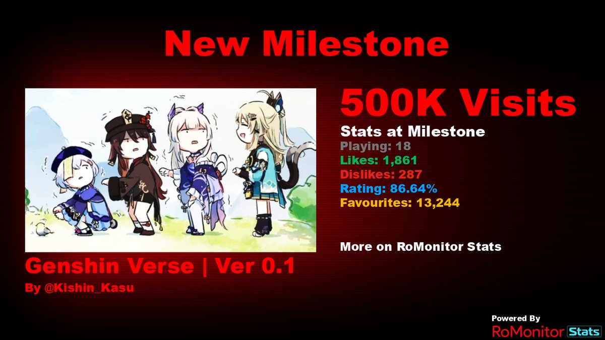 Congratulations to Genshin Verse | Ver 0.1 by Kishin_Kasu for reaching 500,000 visits! At the time of reaching this milestone they had 18 Players with a 86.64% rating. View stats on RoMonitor romonitorstats.com/experience/120…