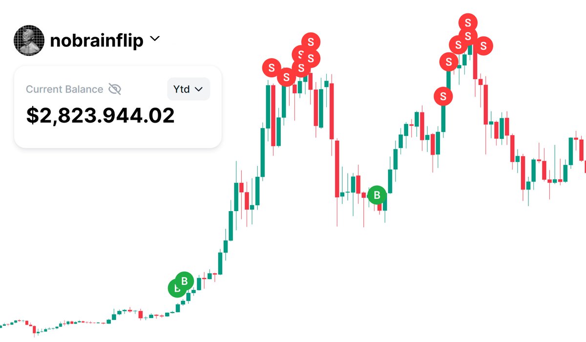 I started in crypto with $0.

Now I'm sitting on $2.8 million.

Just a year ago, I had $8k.

I've been in crypto for 6 years.

For 5 years, I struggled until I understood how to trade alts. Here's my strategy 🧵👇