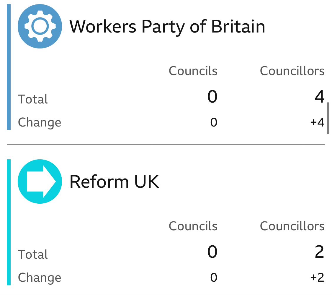 Reform UK was beaten by a mostly unknown “fringe” party. Haha.