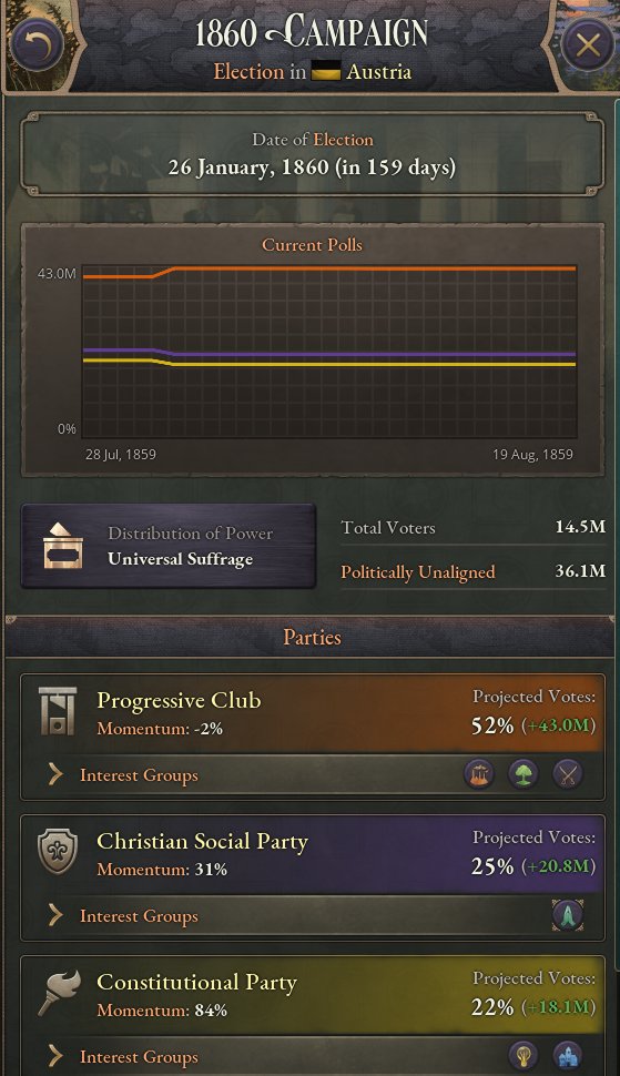 After a hard fought struggle by liberal radicals, the first parliamentary election in Austrian history takes place, with universal suffrage for all