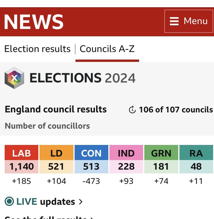 The real big story of local elections 2024 is that the Liberal Democrats have won more council seats than the Tories. It would be nice if the media now gave us the coverage that result deserves.