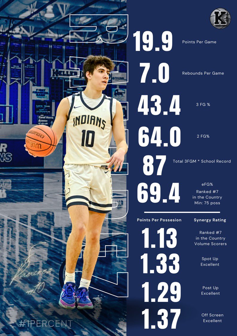 @Tabc All-Region @SportsDayHS All-Area 3rd Team @startelegram Fort Worth Co-Off POY Top 20 DFW Scoring 4-6A Off POY & Co DPOY 1K Point Club Single Season Block Record School Record 87 3FGM in a Season 1st Team All-District 2x Academic All-District @NHSCA Academic All-American