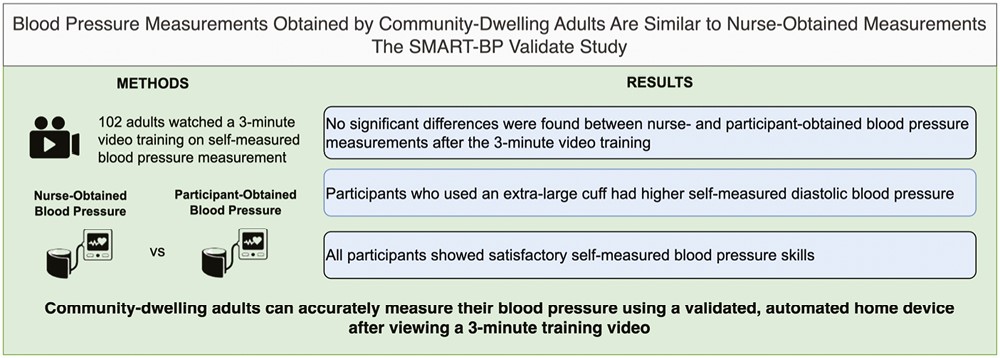 Blood Pressure Measurements Obtained by Community-Dwelling Adults Are Similar to Nurse-Obtained Measurements: The SMART-BP Validate Study 🔗🔓 academic.oup.com/ajh/article/37… from @ycommodore @TammyBradyMD et al #EditorsChoice from @ESchiffrin #OpenAccess #Free #MayMeasurementMonth