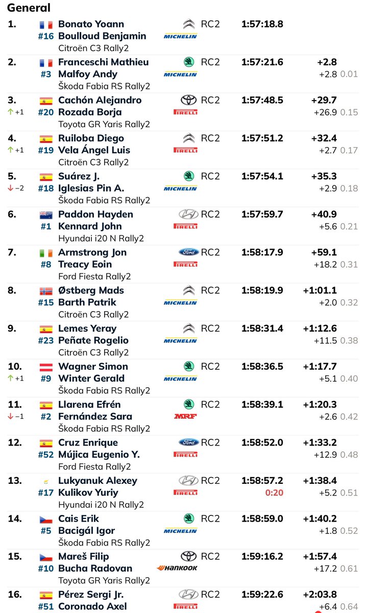 Victoria 🏆 para <a href="/yoannbonato/">yoann bonato</a> en el <a href="/RIslasCanarias/">Rally Islas Canarias</a> seguido de Franceschi y el que para nosotros son los ganadores morales del rally, <a href="/Cachon_Ale/">Alejandro Cachón</a> y <a href="/borjarozada/">borja rozada</a> que además, se lleva la victoria dentro del #SCER. Chapó chavales!!! 🫡 #FIAERC #ERC #YarisRally2 #C3Rally2
