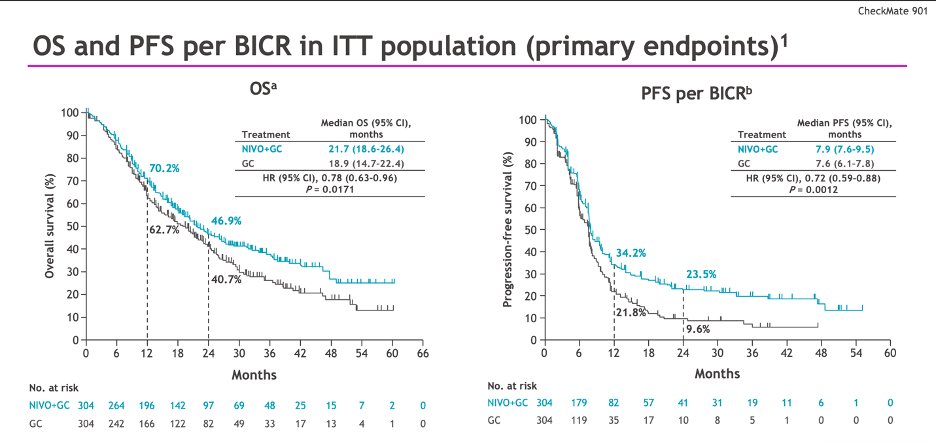 #AUA24 @Sonpavde shared the results of a secondary analysis from the phase 3 CheckMate 901 trial, comparing NIVO +GC vs. GC alone in patients who responded to treatment: 🚩 OS (HR 0.78; 95% CI, 0.63–0.96; p=0.0171) significantly improved with NIVO+GC vs GC 🚩 ORR 57.6% vs 43.1%…