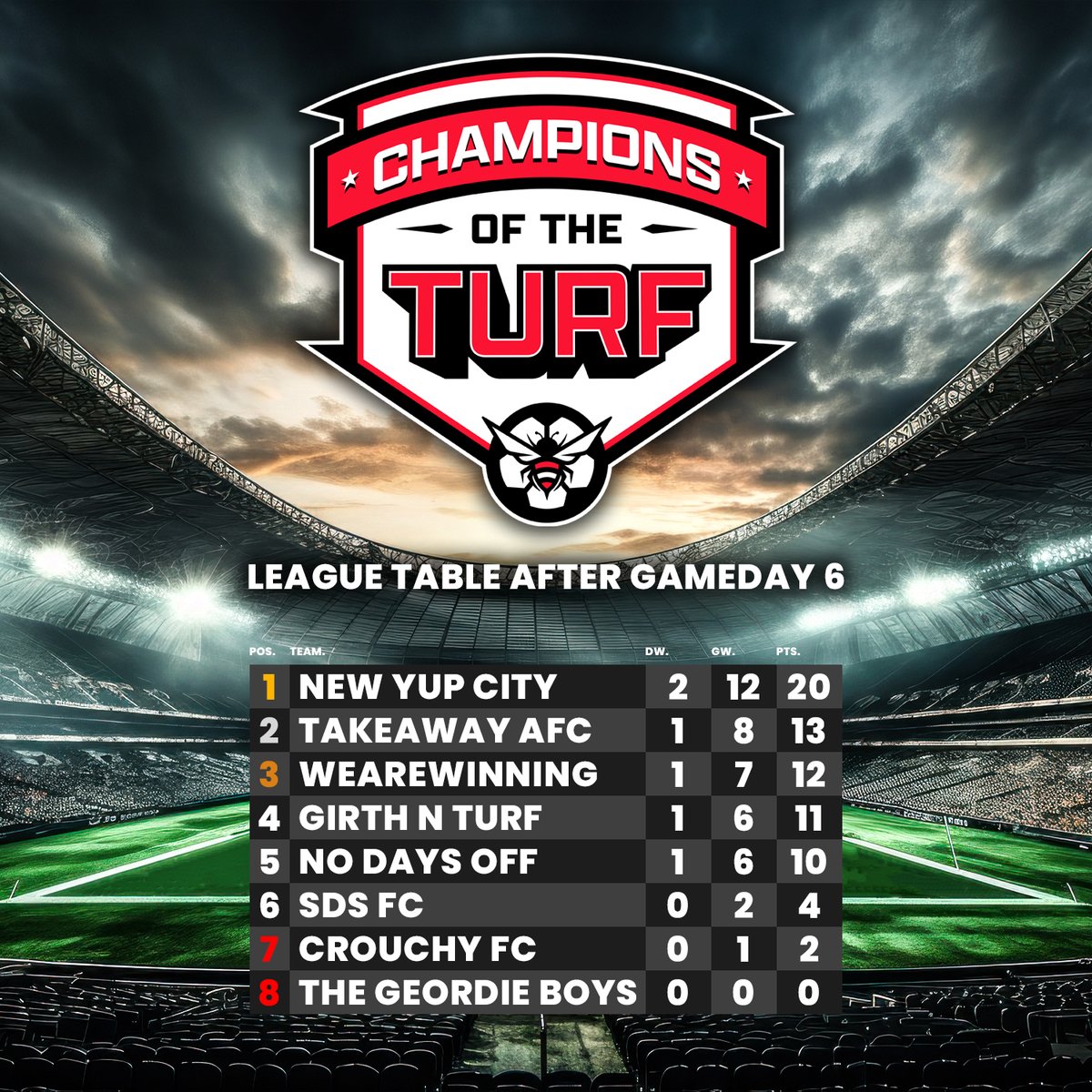 🚨 CHAMPIONS OF THE TURF 🚨 Gameday 6 Winners: @TakeawayAFC And just like that, the table has been turned on its head❗ Does anyone know when @TheGeordieBoys_ are turning up❓ #GirthNTurf