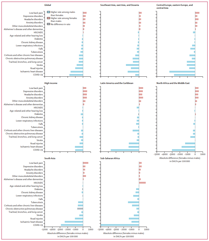 "Differences across lifespan between females and males in top 20 causes of disease burden globally...health differences between females and males point to urgent need for policies on sex-specific...data...continue promoting gender-sensitive research" thelancet.com/journals/lanpu…