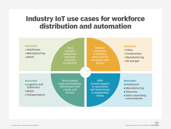 IoT use cases can vary greatly based on the industry and organization, but several business applications of the technology are gaining momentum. Source @TechTarget Link bit.ly/2V6qQx5 RT @antgrasso #IoT #IIoT #Technology