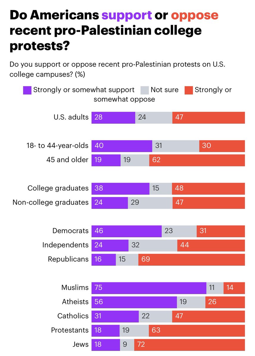 POLL: Most Americans oppose encampment protests happening on college campuses today.yougov.com/politics/artic…