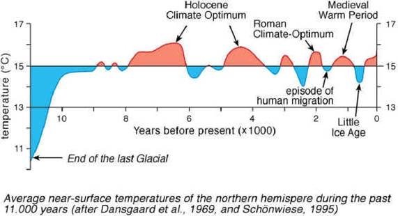 Earth's been warmer that today for 83% of the past 8,000 years, revealed by long-term geological studies. A warmer world would be the best thing that could happen, promoting new life, transforming agriculture & expanding living areas north to the Tundra. That's not happening.