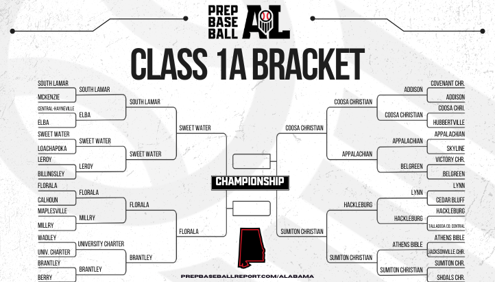 PrepBaseballAL's tweet photo. 𝗔𝗛𝗦𝗔𝗔 𝗣𝗟𝗔𝗬𝗢𝗙𝗙 𝗕𝗥𝗔𝗖𝗞𝗘𝗧🥇
Classification: 𝗖𝗟𝗔𝗦𝗦 𝟭𝗔

+ The Final 4 pairings for Class 1A are now set after some action-packed Elite 8 series.

Who you got advancing to the state finals ❓

𝗣𝗔𝗜𝗥𝗜𝗡𝗚𝗦 ➡️: https://t.co/aCLAzBdTya https://t.co/1Ks5ZBSQeP