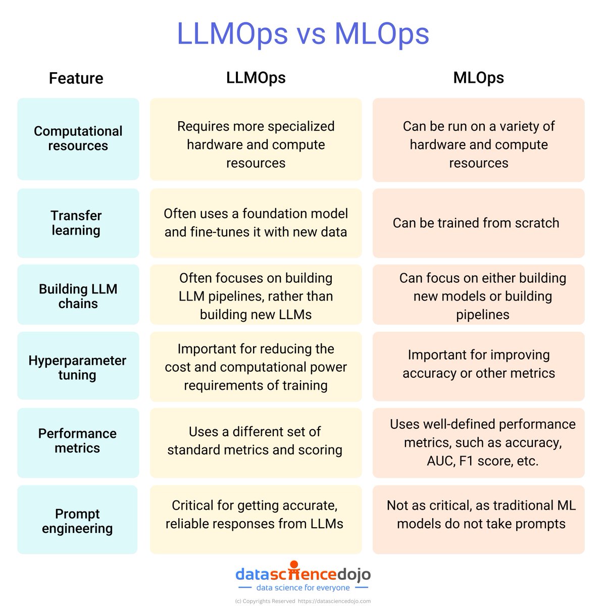 LLMOps and MLOps represent operational frameworks within the AI and machine learning (ML) domain, each with its focus and methodologies tailored to specific types of models. Read in detail here: hubs.la/Q02w5fNN0 #LLMOps #MLOps #machinelearning