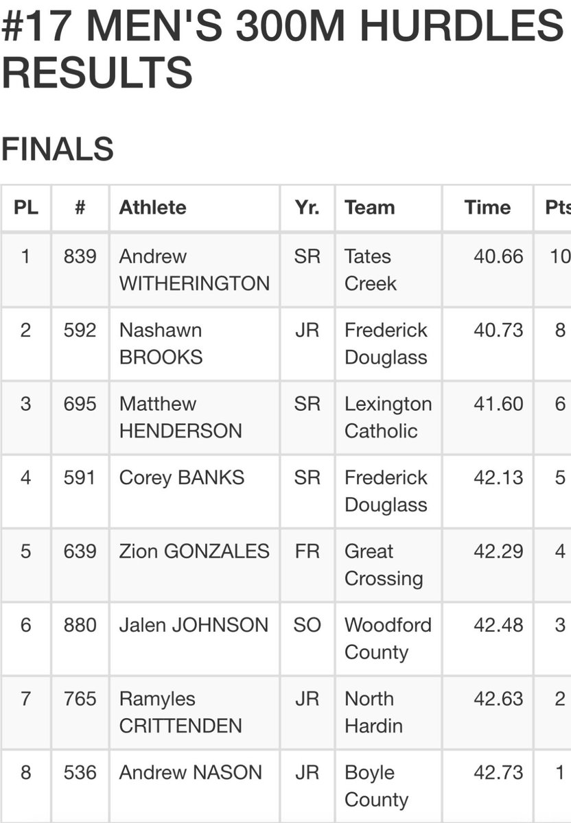 Had a good meet today at Frederick Douglass. Pr’d in both the 110 meter hurdles and 300 meter hurdles. Top 45 in both events for the overall state. This was only my 4th time running the 300’s. Progress!