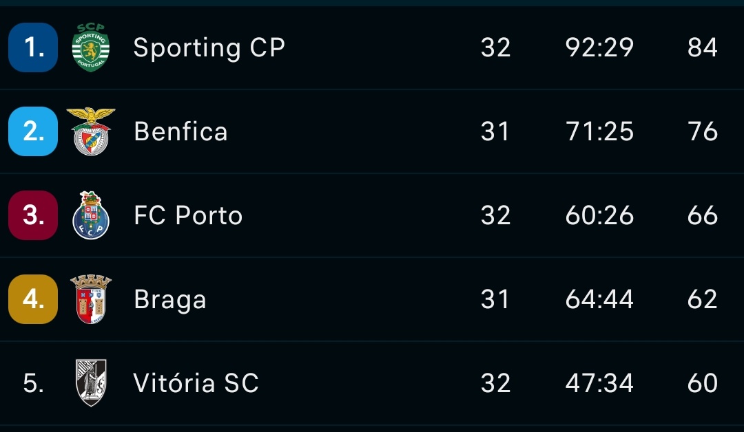 Em 1° lugar o Sporting, em 2° lugar descansem que vai fazer falta para amanhã 😉 #SportingCP #SportingSempre