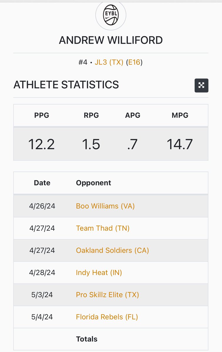 ‘26 G Jacob Williford (Cy Ranch HS) has emerged as one of the top 3 players in the greater Houston area in the 2026 class. @JL3Elite