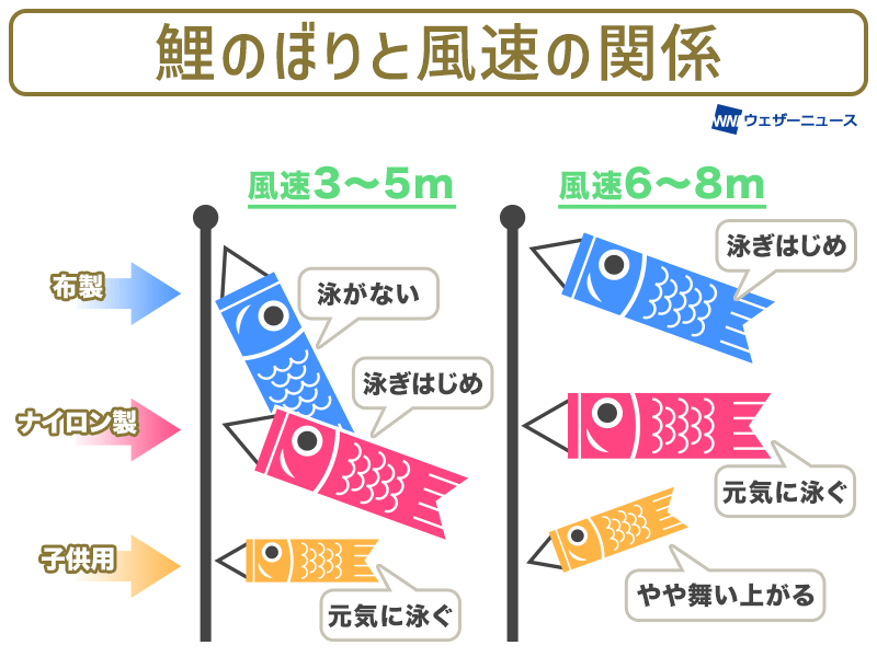 【 #鯉のぼり と風速の関係🎏】 #端午の節句 に飾られる鯉のぼり。ナイロン製の軽い鯉のぼりが泳ぎ始めるのは風速3m/sとされており、6m/sを超えると布製の少し重い鯉のぼりでも泳ぎ始めるようです。 #こどもの日 #子供の日 weathernews.jp/s/topics/20240…