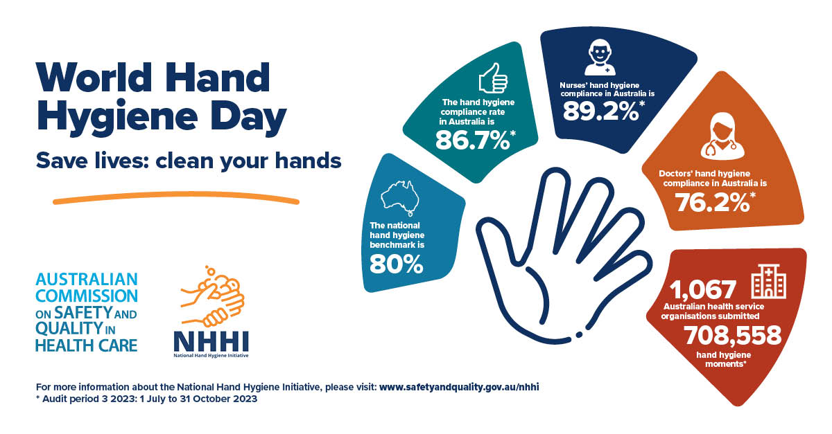 Today is World Hand Hygiene Day 2024 #WHHD 

Let's remember the ‘5 Moments for #HandHygiene’ and reduce the spread of infection among #healthcare workers, patients and the environment.

safetyandquality.gov.au/WHHD @WHO #NHHI #CleanYourHands #InfectionPrevention #patientsafety