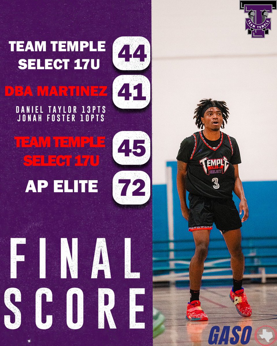 Select put in work last weekend in the @TexasHoopsGASO Spring Championship, 16U made it to the NCAA Red Bracket Championship and fell short. 15U went 2-2 and 17U didn’t get to finish due to injuries. #RecruitTeamTemple