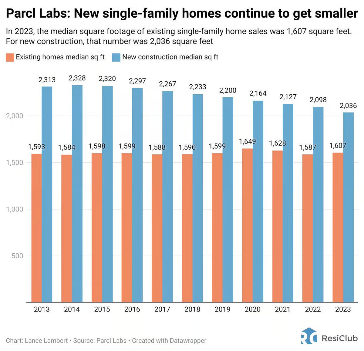 'One way that Lennar... is trying to unlock housing demand is by building smaller homes.'

My impression is 20 years ago most builders of cheaper new homes were small builders but most all of them got wiped out in the Great Recession. 
resiclubanalytics.com/p/strained-aff…