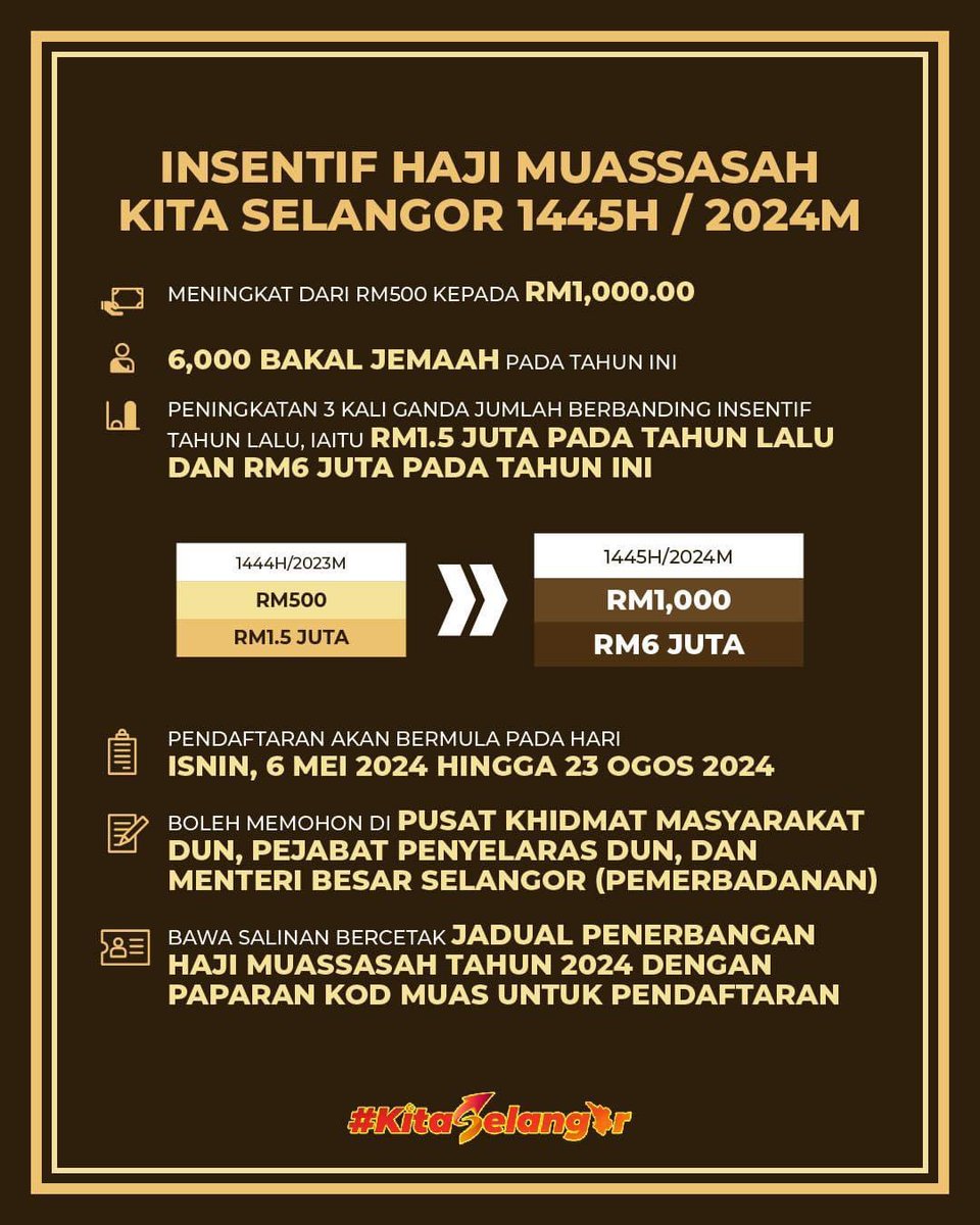 Insentif Haji Muassasah #KitaSelangor 1445H/2024M Meningkat dari RM500 kepada RM1,000 yang melibatkan 6,000 bakal jemaah haji. Peningkatan peruntukkan daripada RM1.5 juta tahun lalu kepada RM6 juta tahun ini. Pendaftaran akan bermula pada hari Isnin, 6 Mei 2024 hingga 23