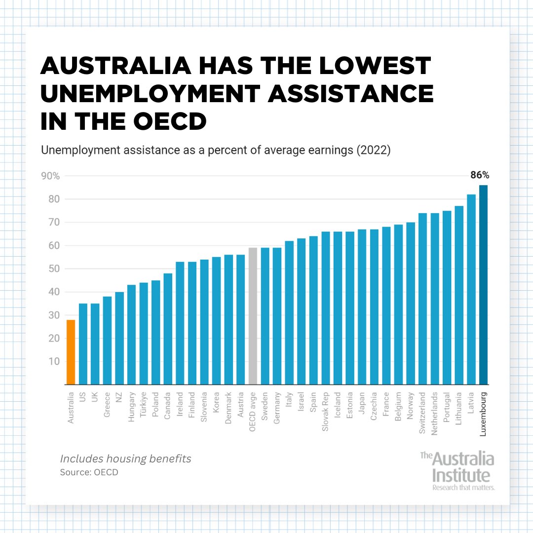 Leaving this here for the next time someone says we 'can't afford' to increase JobSeeker. 

In Australia, we force our unemployed to live off just 28% of average earnings, the lowest in the OECD as a % of avg earnings. 
#auspol #insiders #budget2024