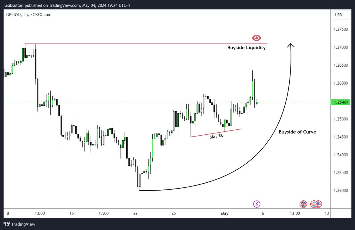 $GU
-Bullish on British Pound towards Buyside Liquidity
-Only Confused whether Price takes out SMT Lows with EU before that or no