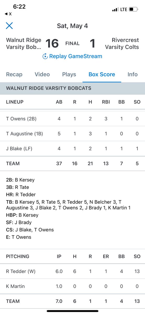 Kevin Bohannon (@kbobaseballguru) on Twitter photo Walnut Ridge thumps Rivercrest 16-1 behind Rex Tedder hitting a 💣 and carving on the bump. Bobcats now 27-4 on the season. <a href="/ETTaylor79/">Erick Taylor</a> <a href="/k_sutherlandAR/">Kyle Sutherland</a> Walnut Ridge thumps Rivercrest 16-1 behind Rex Tedder hitting a 💣 and carving on the bump. Bobcats now 27-4 on the season. <a href="/ETTaylor79/">Erick Taylor</a> <a href="/k_sutherlandAR/">Kyle Sutherland</a>