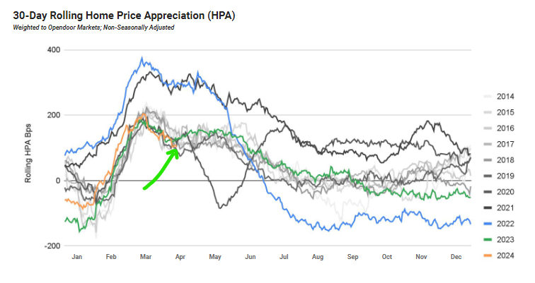 Homes are appreciating at or around the lowest rate in 10 years (via Opendoor)