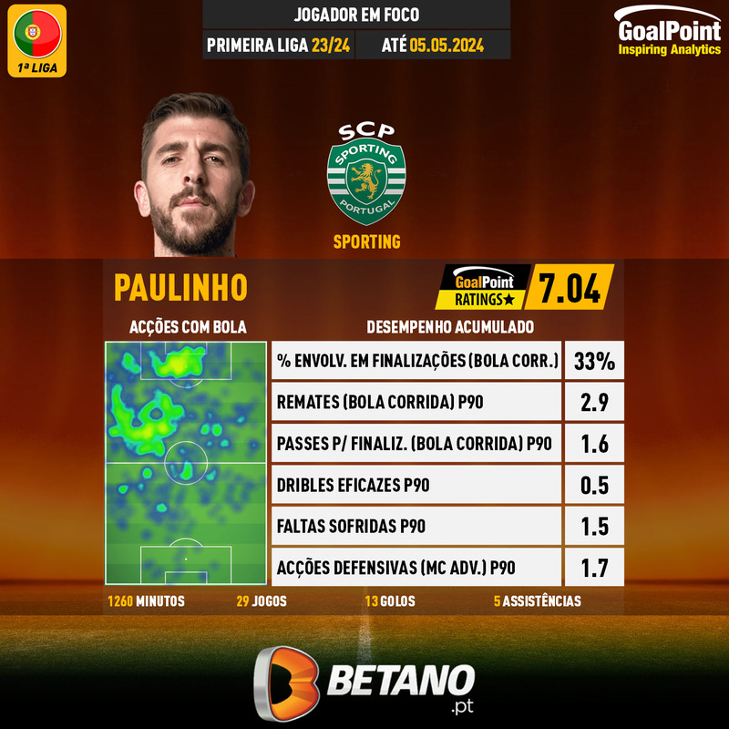 OS TRÊS MOSQUETEIROS LEONINOS 

Paulinho não entrou nas contas anteriores por não ter o mínimo de minutos considerados (+1500) mas se descermos o nível para +1200 passam a ser 3 os jogadores da Liga com rating acima de 7.0: Gyökeres, Trincão e... PauLENDA, cps

#RatersGonnaRate…