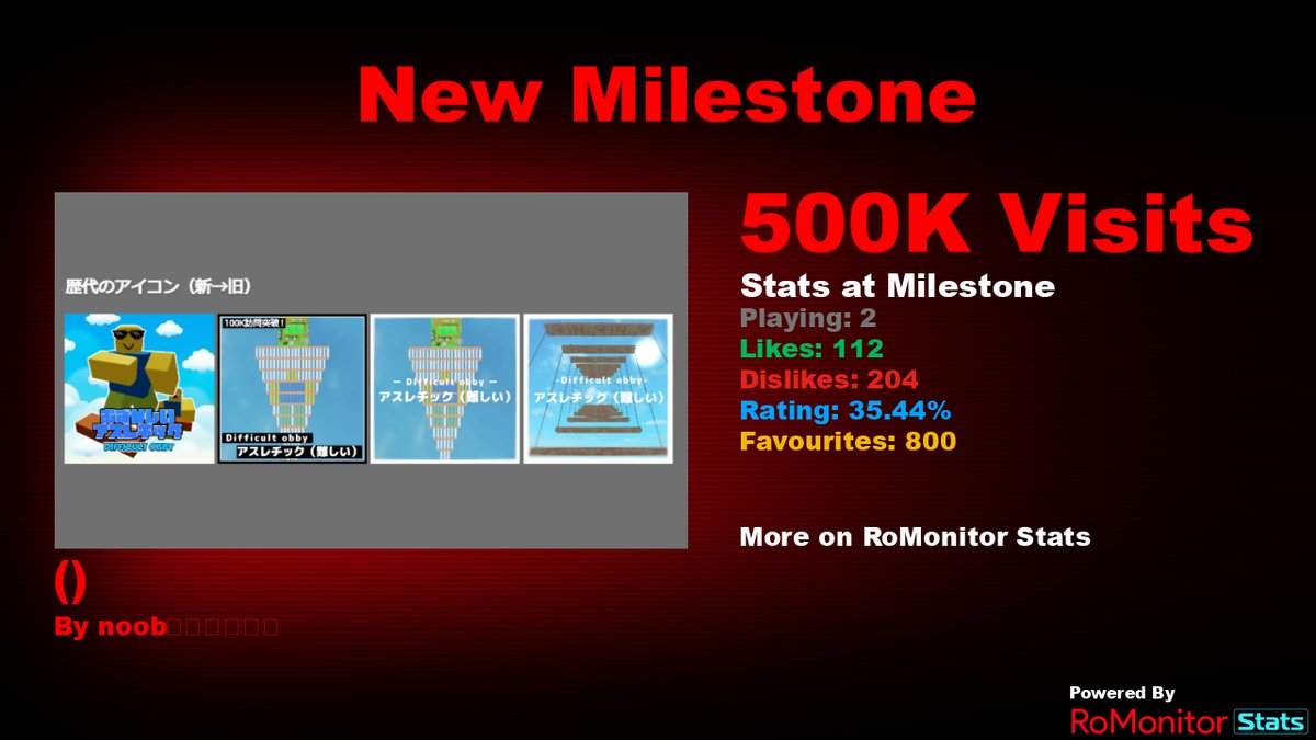 Congratulations to Difficult athletic by noob君のグループ (@yel_dayo) for reaching 500,000 visits! At the time of reaching this milestone they had 2 Players with a 35.44% rating. View stats on RoMonitor romonitorstats.com/experience/107…