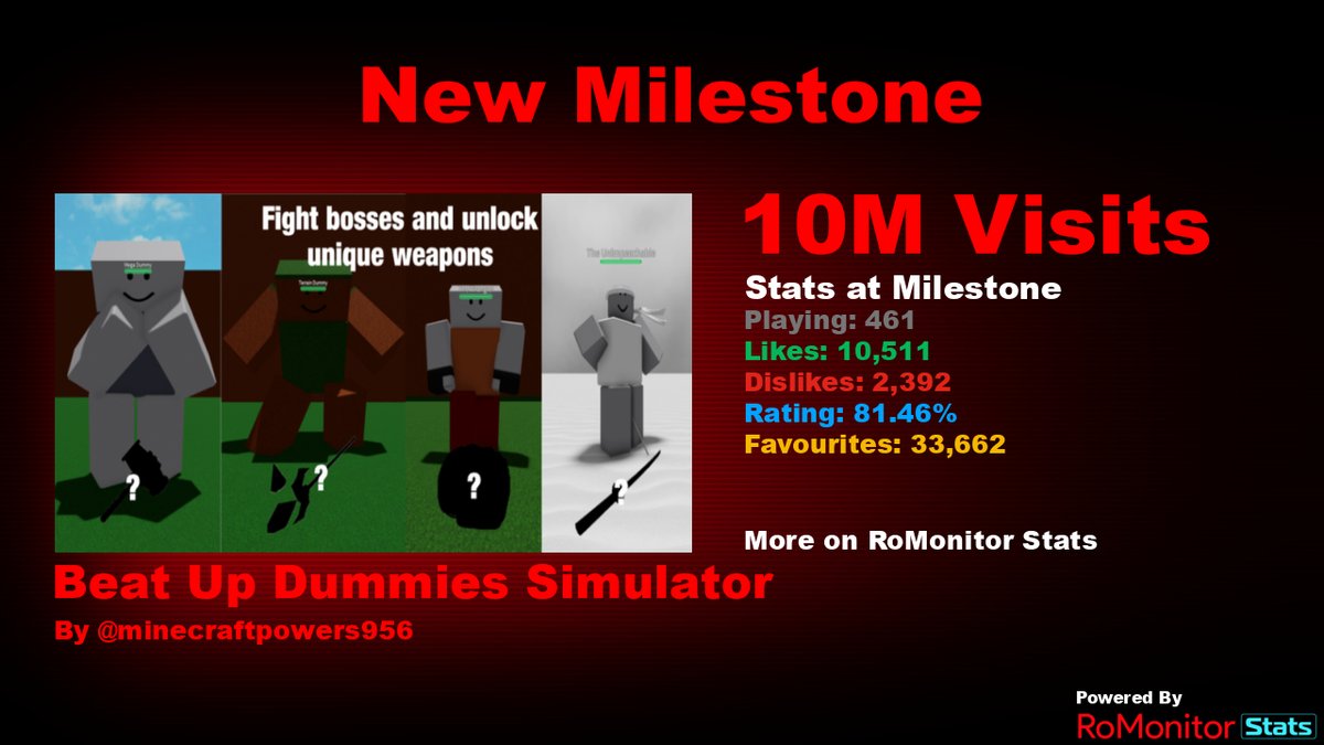 Congratulations to Beat Up Dummies Simulator by minecraftpowers956 for reaching 10,000,000 visits! At the time of reaching this milestone they had 461 Players with a 81.46% rating. View stats on RoMonitor romonitorstats.com/experience/842…